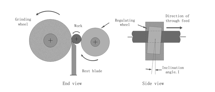 centerless grinding 